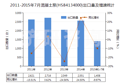 2011-2015年7月混凝土泵(HS84134000)出口量及增速統(tǒng)計